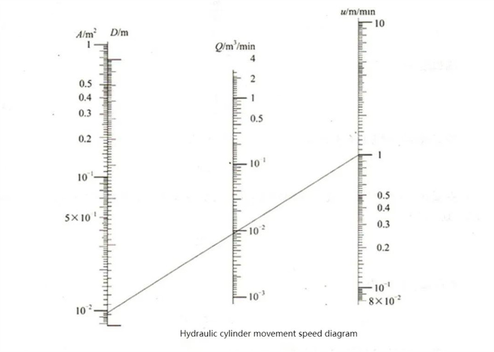 Principaux paramètres des vérins hydrauliques